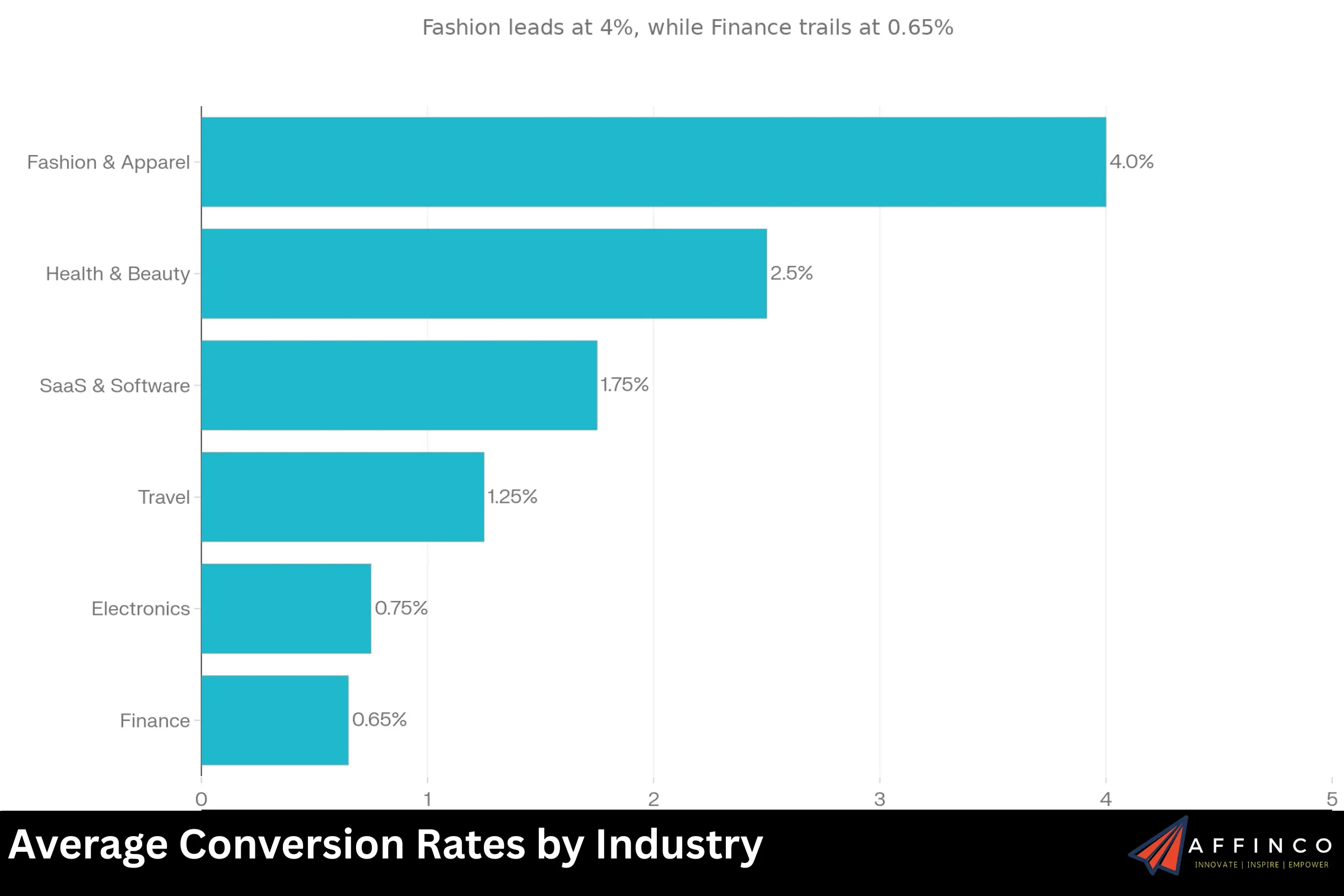 Average Conversion Rates by Industry for Affiliates