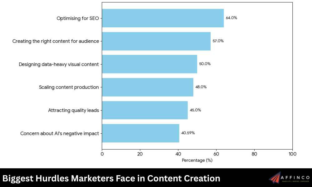 Biggest Hurdles Marketers Face in Content Creation