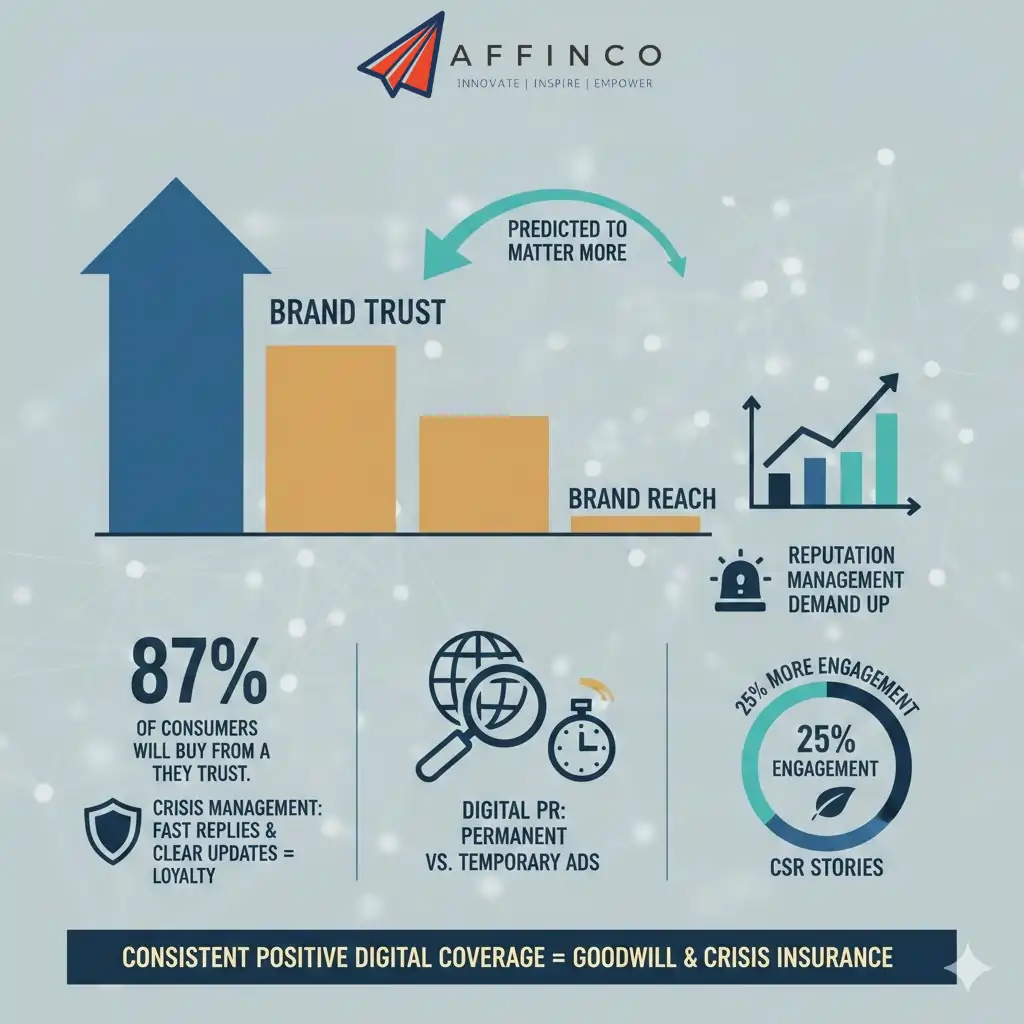 Brand Trust Outweighs Reach for Digital PR