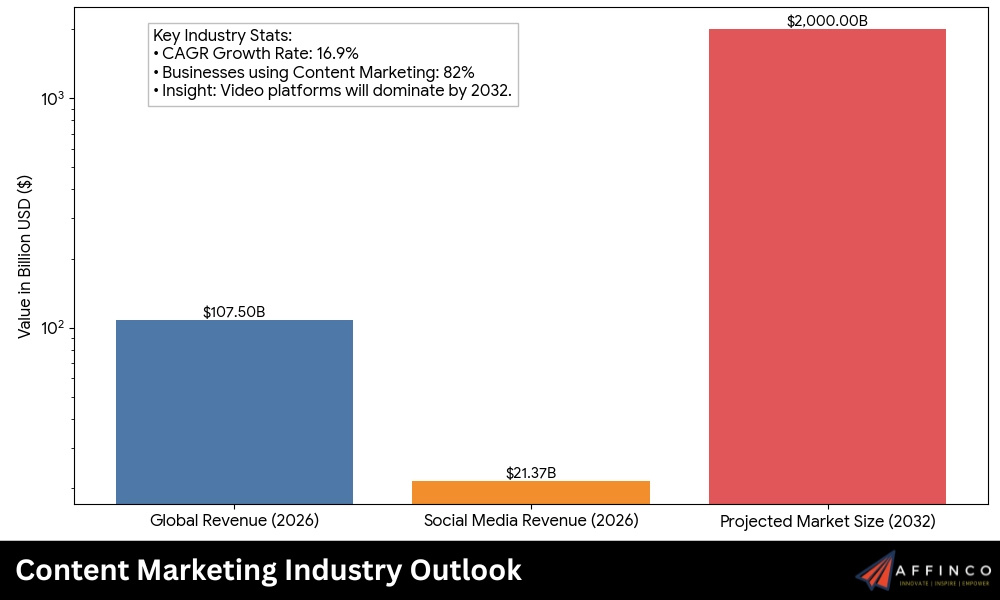 Content Marketing Industry Outlook