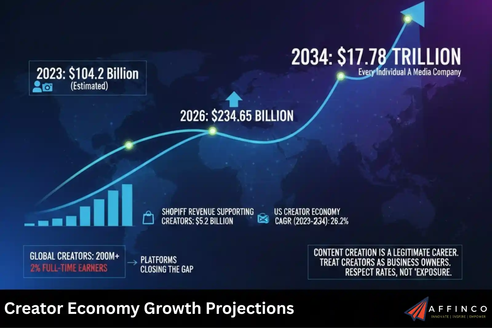 Creator Economy Growth Projections