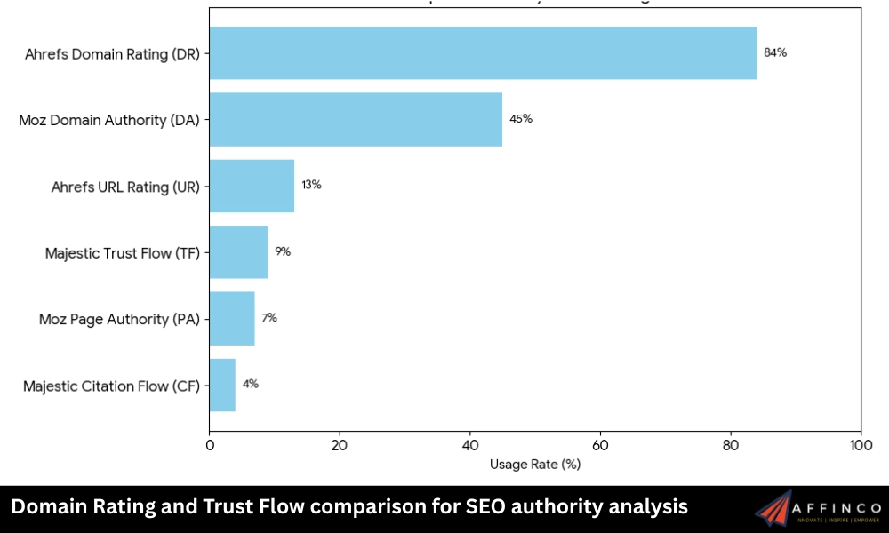 Domain Rating and Trust Flow comparison for SEO analysis