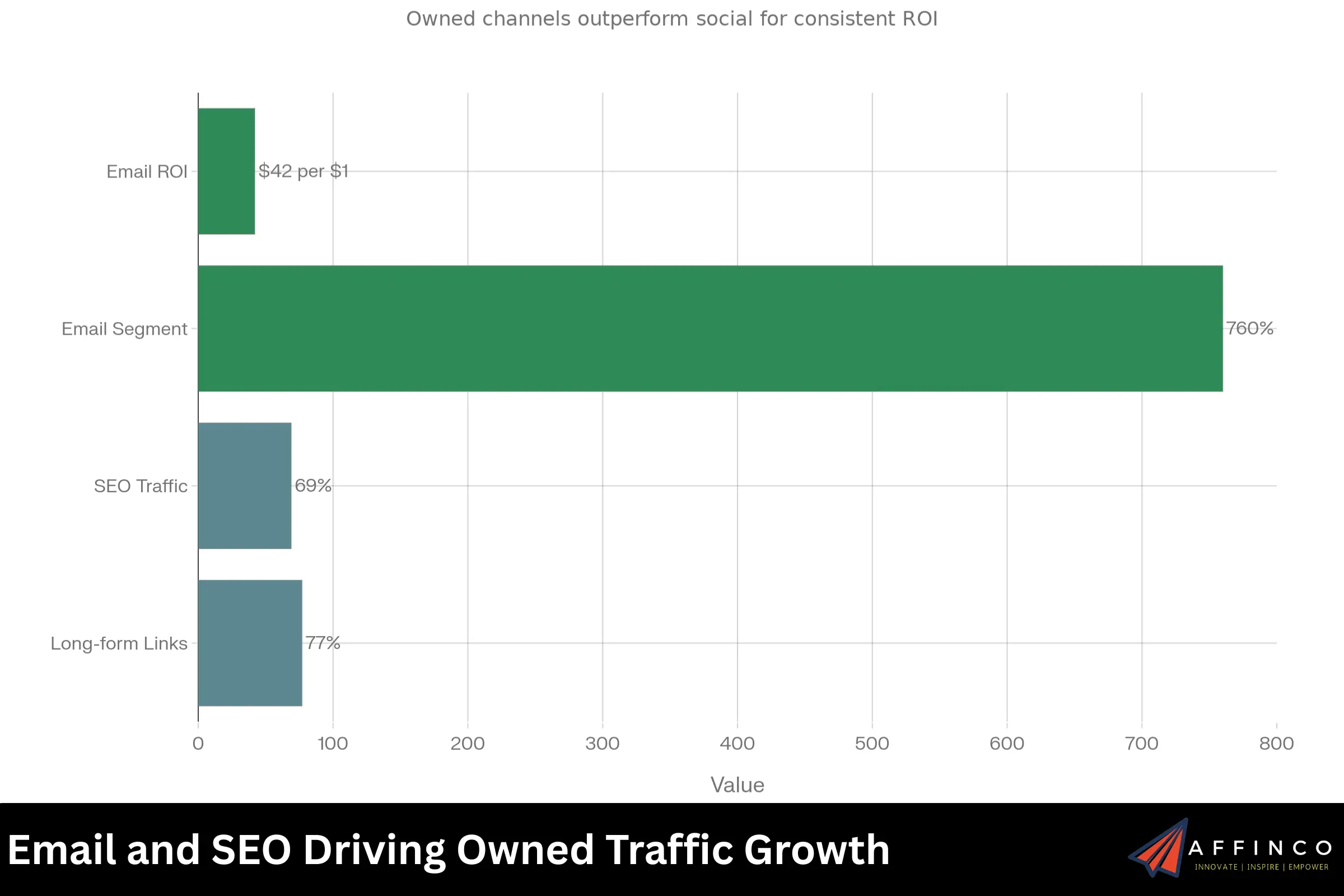 Email and SEO Driving Owned Traffic Growth