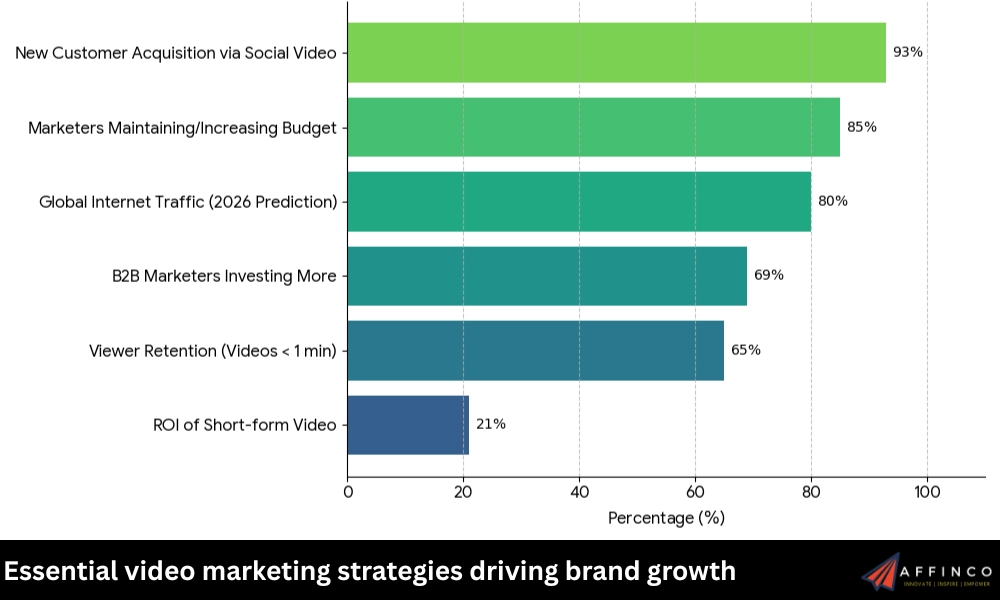 Essential video marketing strategies driving brand growth
