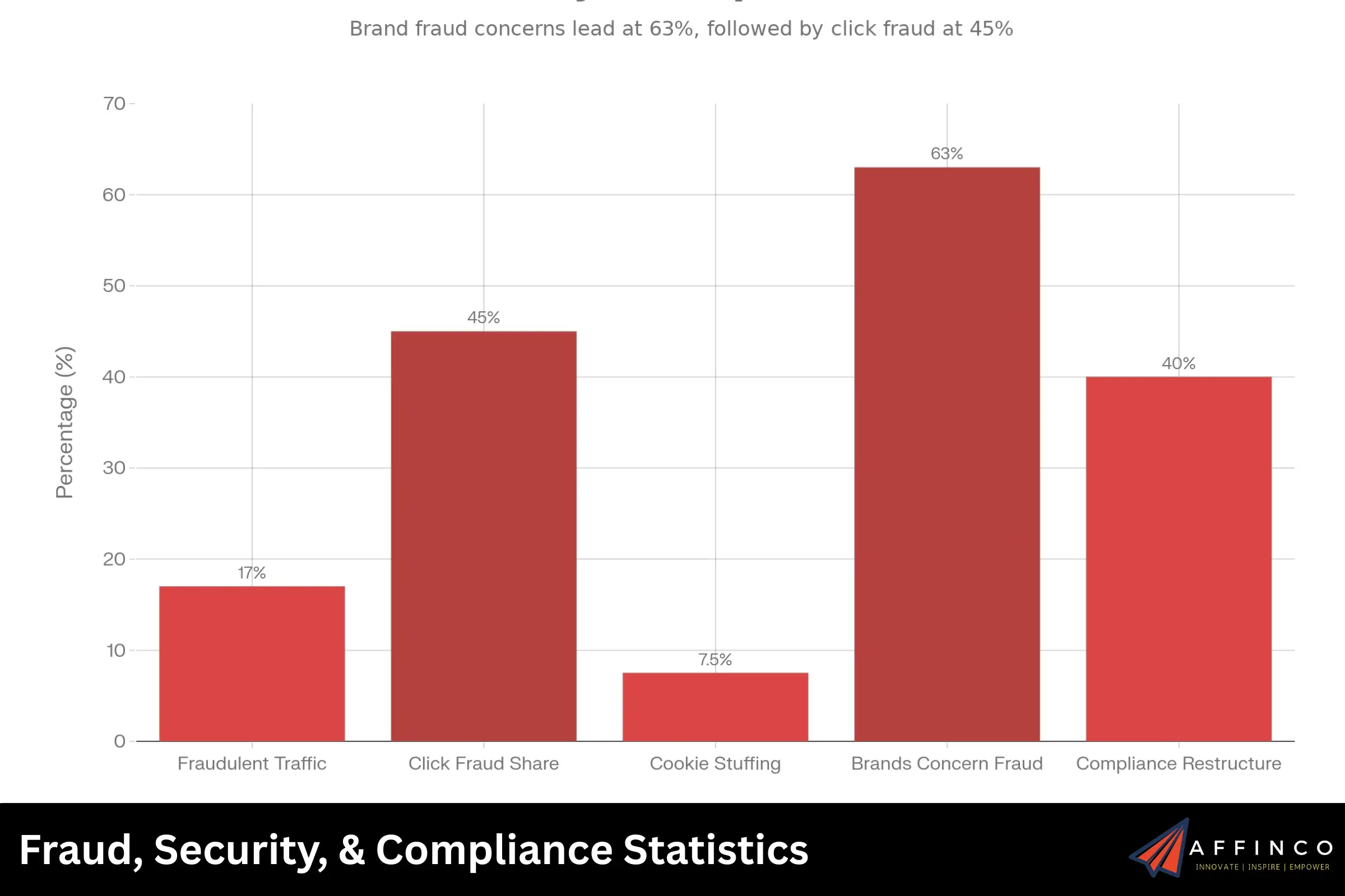 Affiliate Fraud, Security, & Compliance Statistics