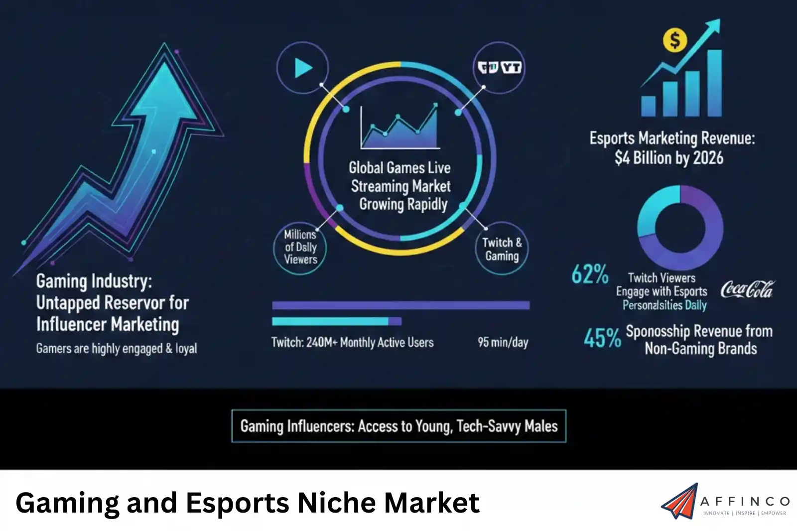 Gaming and Esports Niche Market