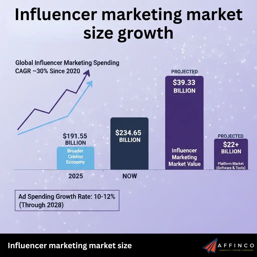 Global Influencer Marketing Market Size