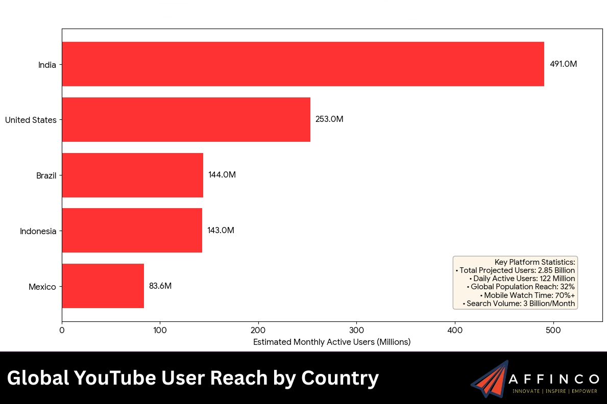 Global YouTube User Reach by Country