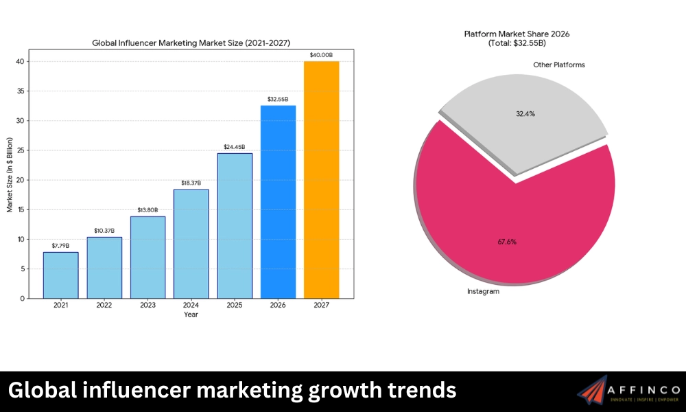 Global influencer marketing growth trends