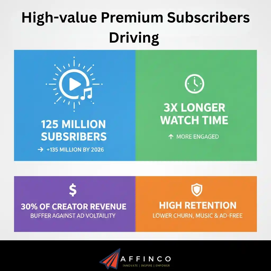 High-value Youtube Premium Subscribers Driving