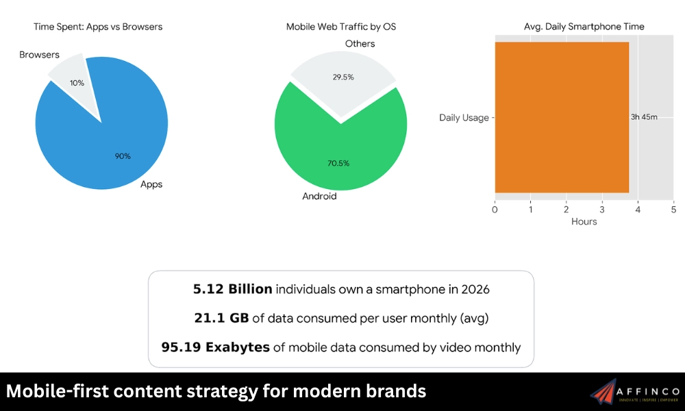 Mobile-first content strategy for modern brands