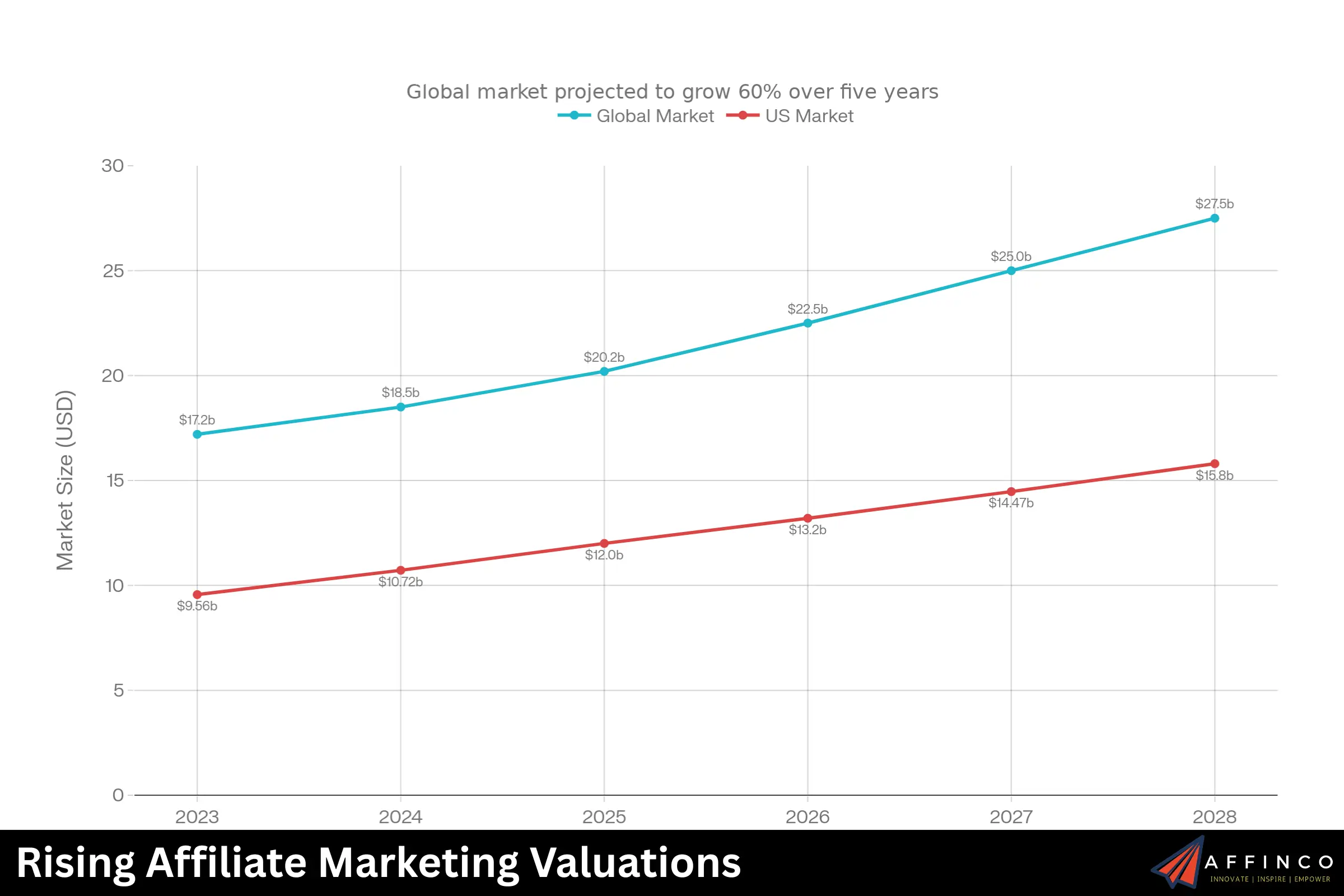 Rising Affiliate Marketing Valuations