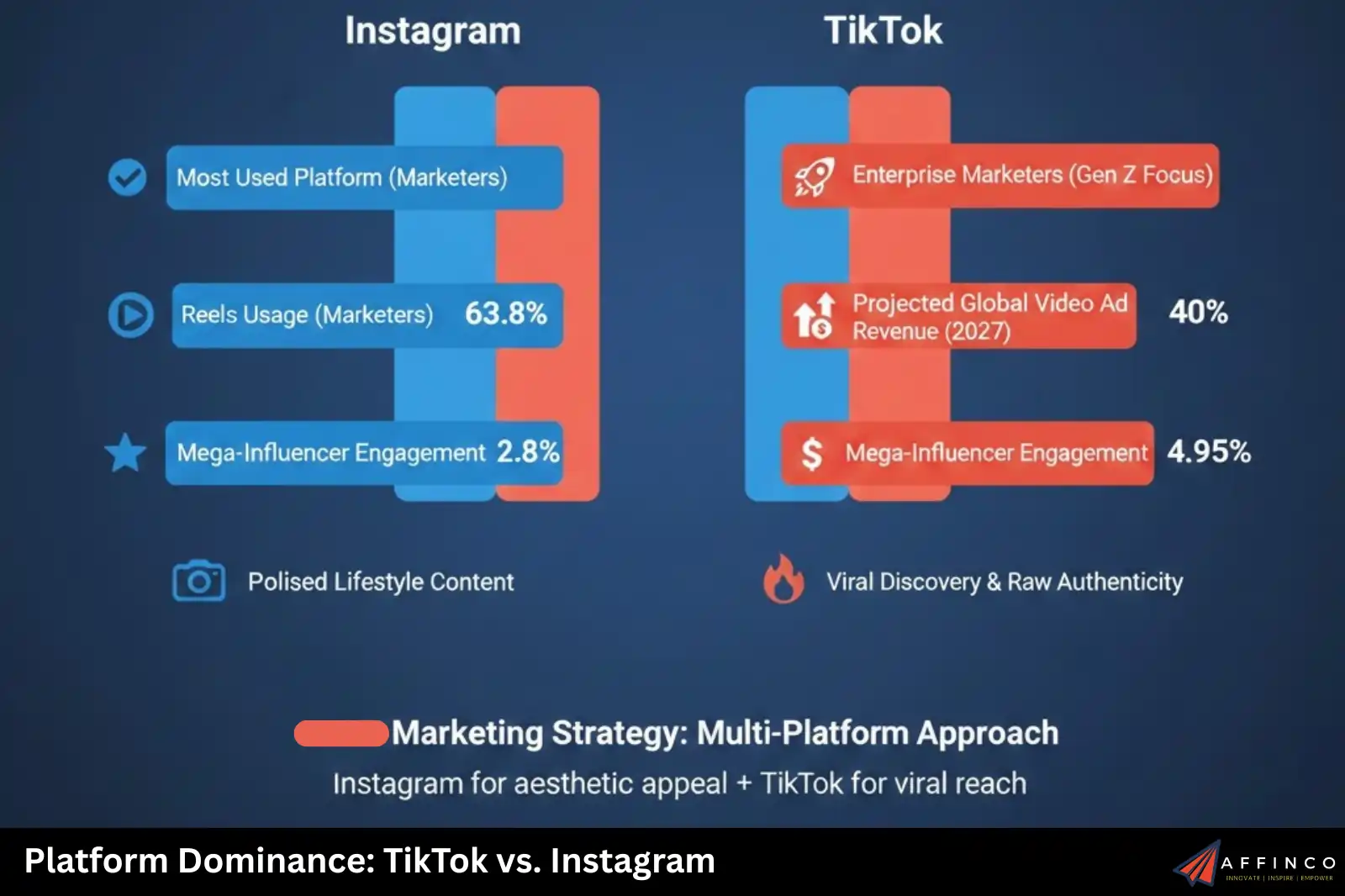 TikTok vs Instagram Dominance Comparison