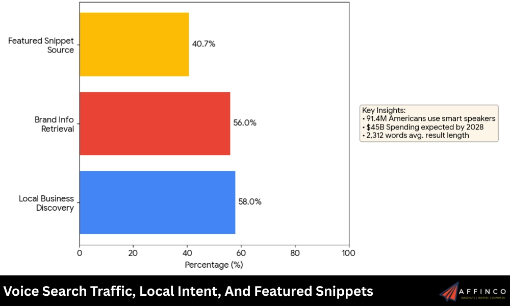 Voice Search Traffic, Local Intent, And Featured Snippets