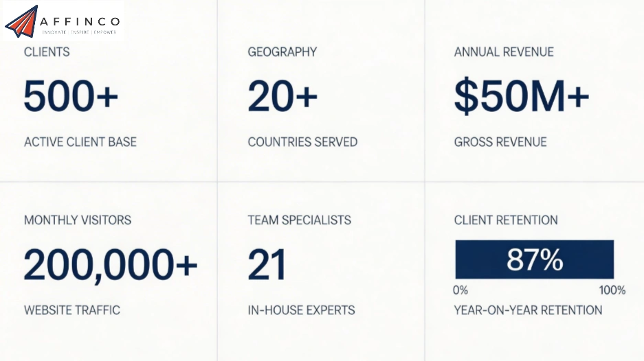 Affinco Agency Scale and Global Reach