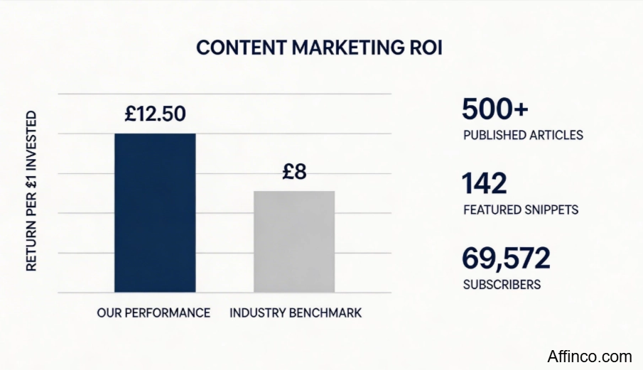 Affinco Content Marketing ROI