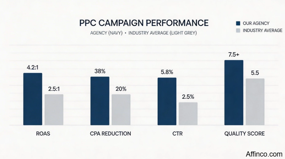 Affinco PPC Campaign Results