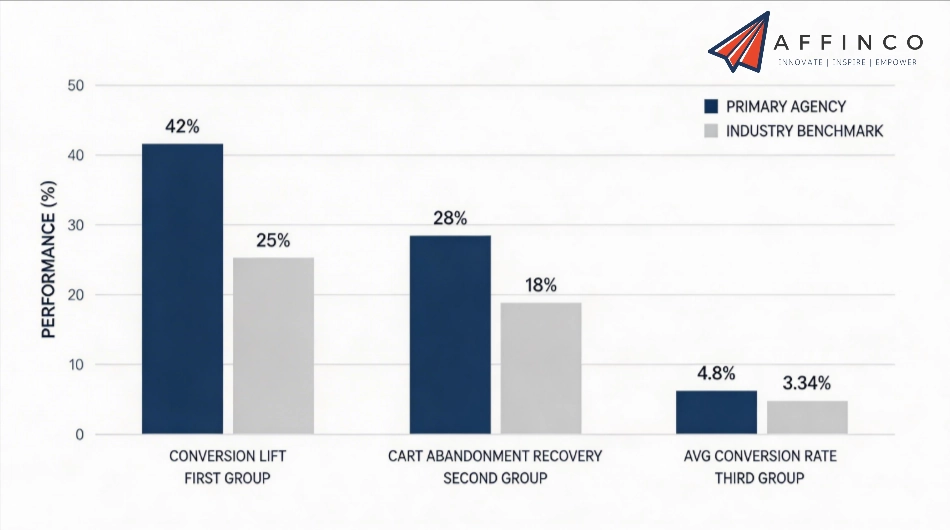 Affincos - Conversion Rate Optimisation