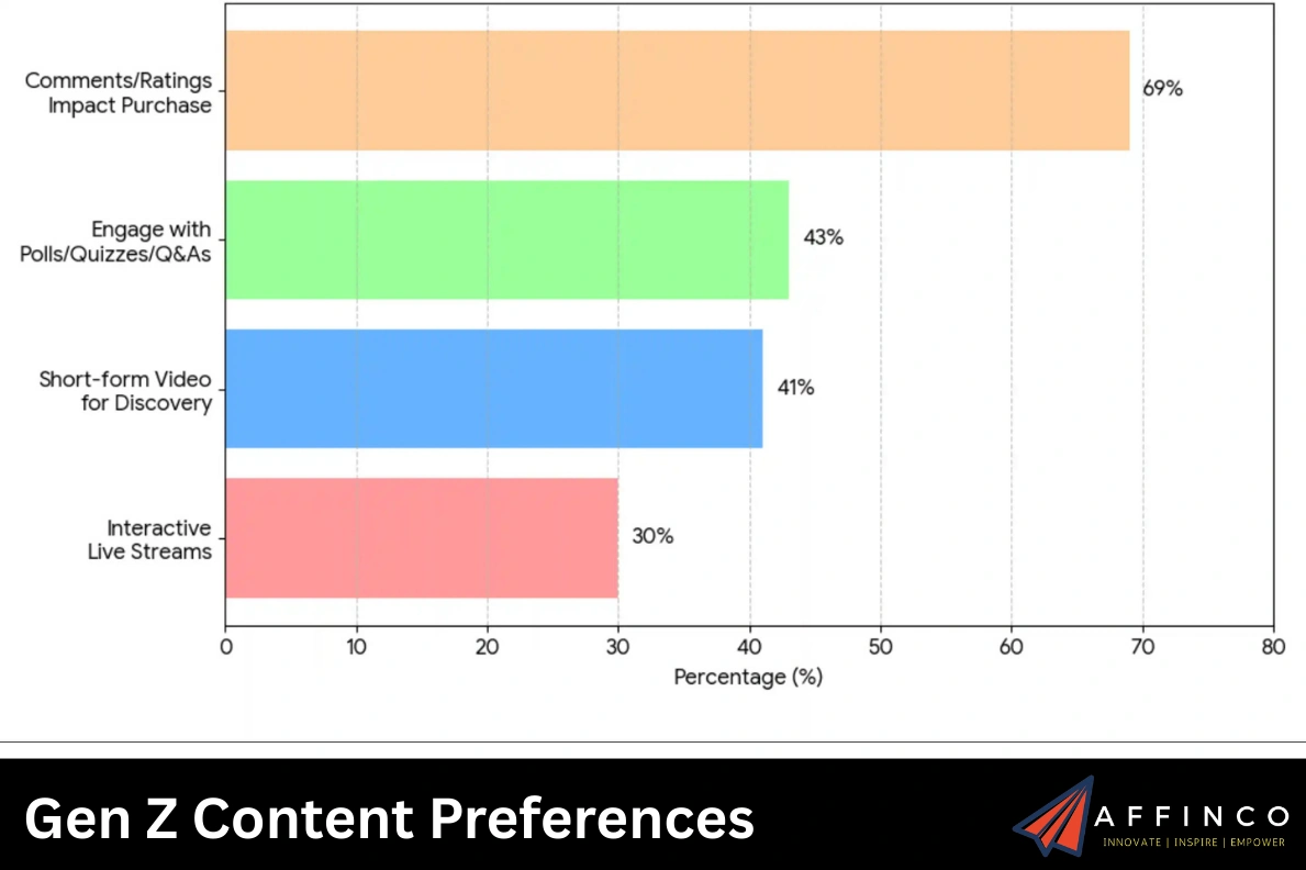 Gen Z Content Preferences