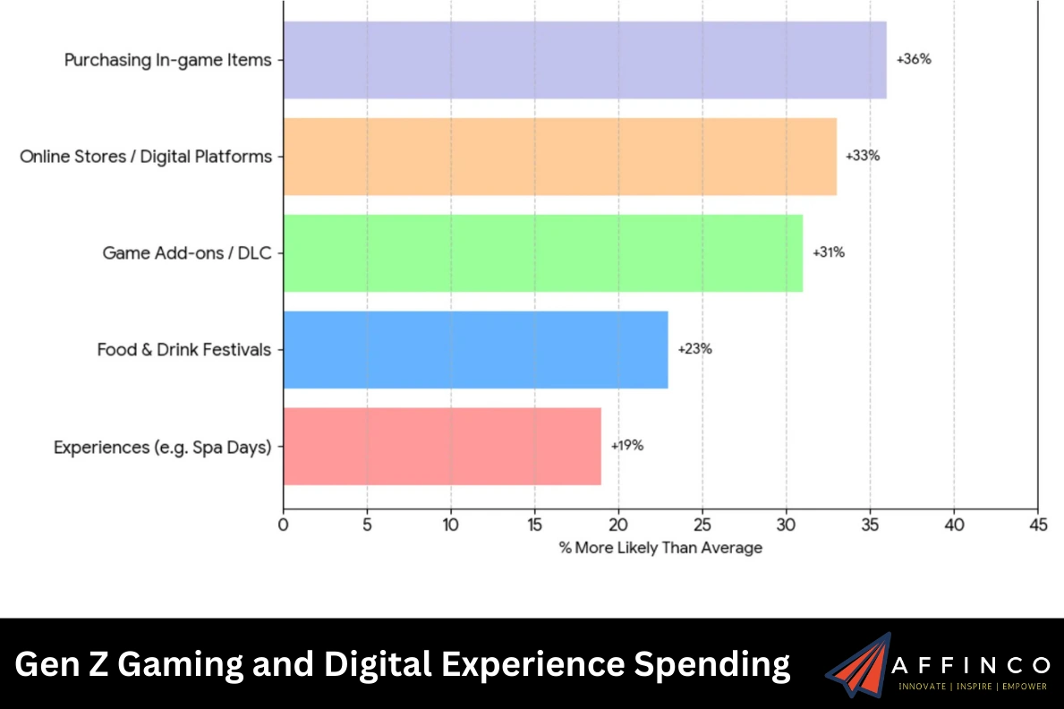 Gen Z Gaming and Digital Experience Spending