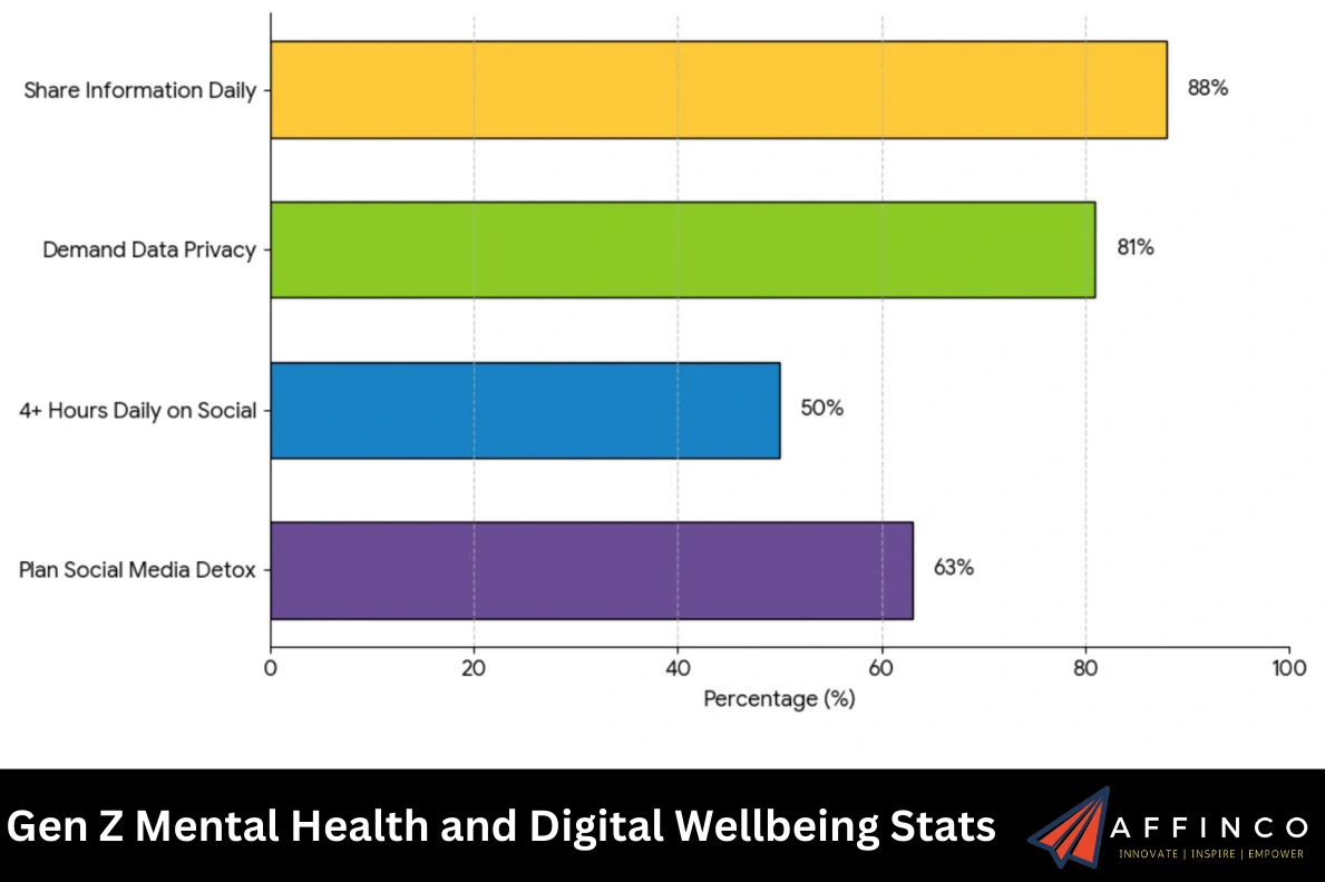 Gen Z Mental Health and Digital Wellbeing Stats