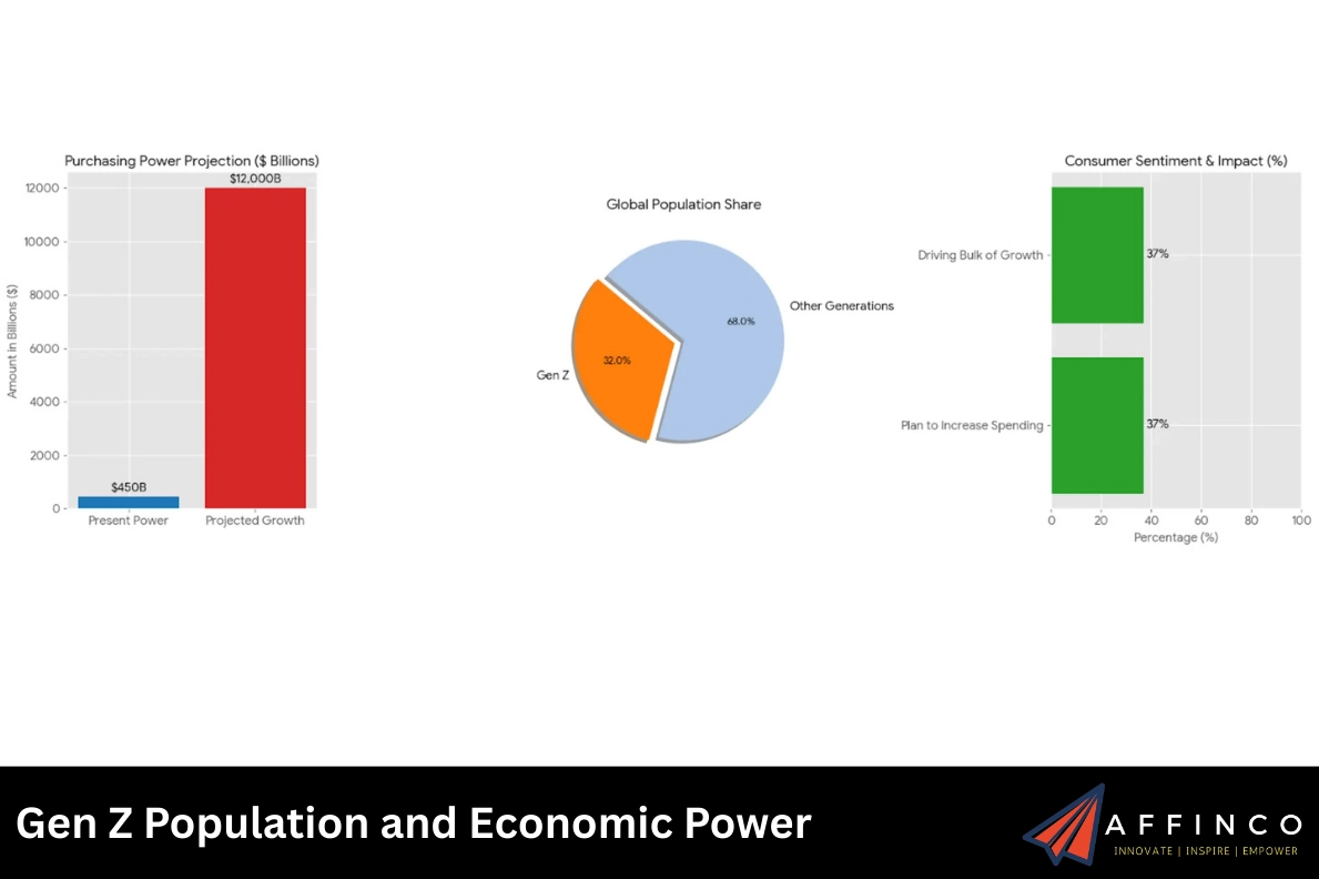 Gen Z Population and Economic Power