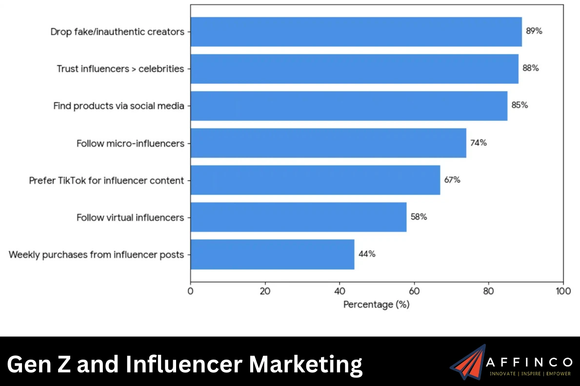 Gen Z and Influencer Marketing