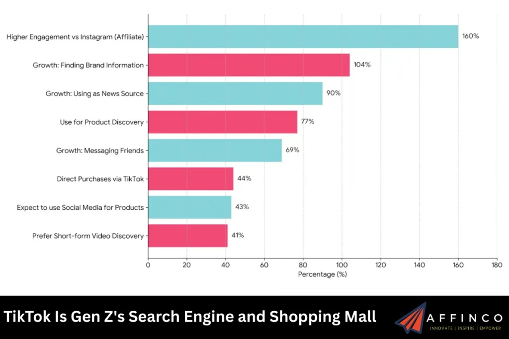 TikTok Is Gen Z's Search Engine and Shopping Mall
