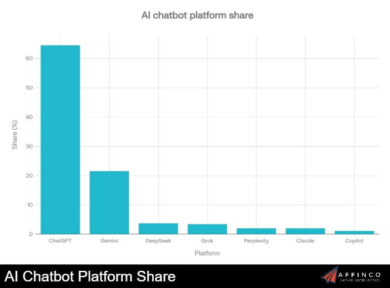 AI Chatbot Platform Share