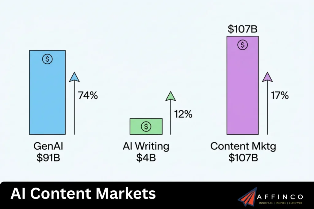 AI Content Markets