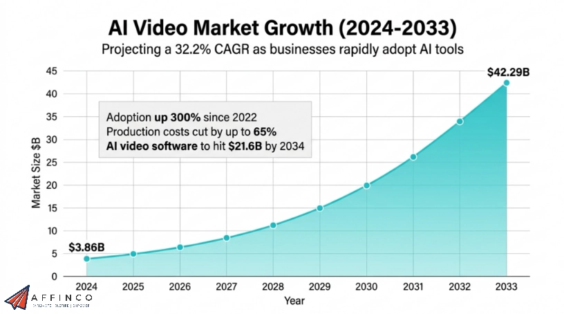 AI Video Market Growth