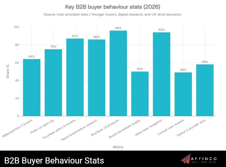 B2B Buyer Behaviour Stats