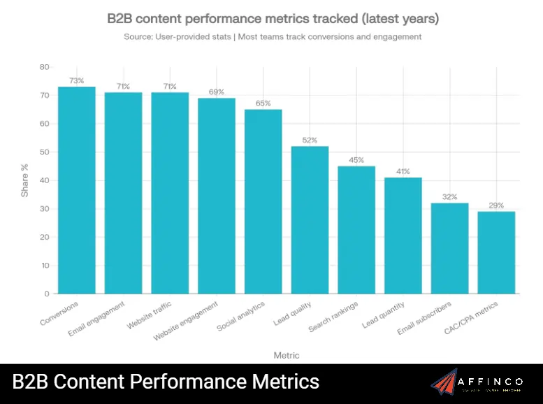 B2B Content Performance Metrics
