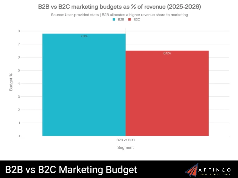B2B Marketing Budget Statistics