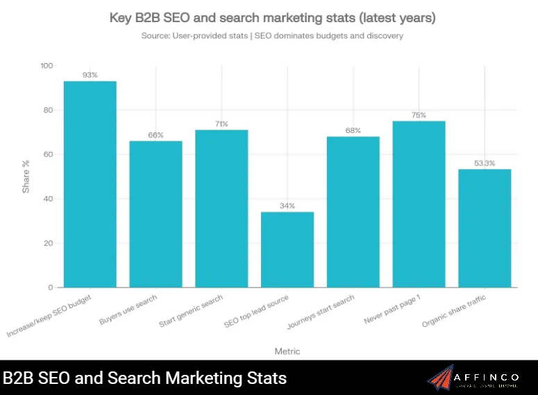 B2B SEO and Search Marketing Stats