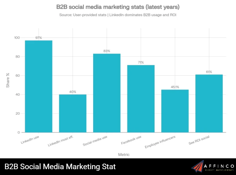 B2B Social Media Marketing Statistics
