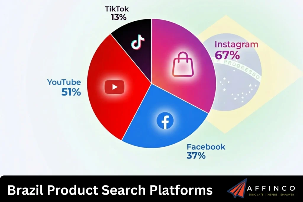 Brazil Product Search Platforms