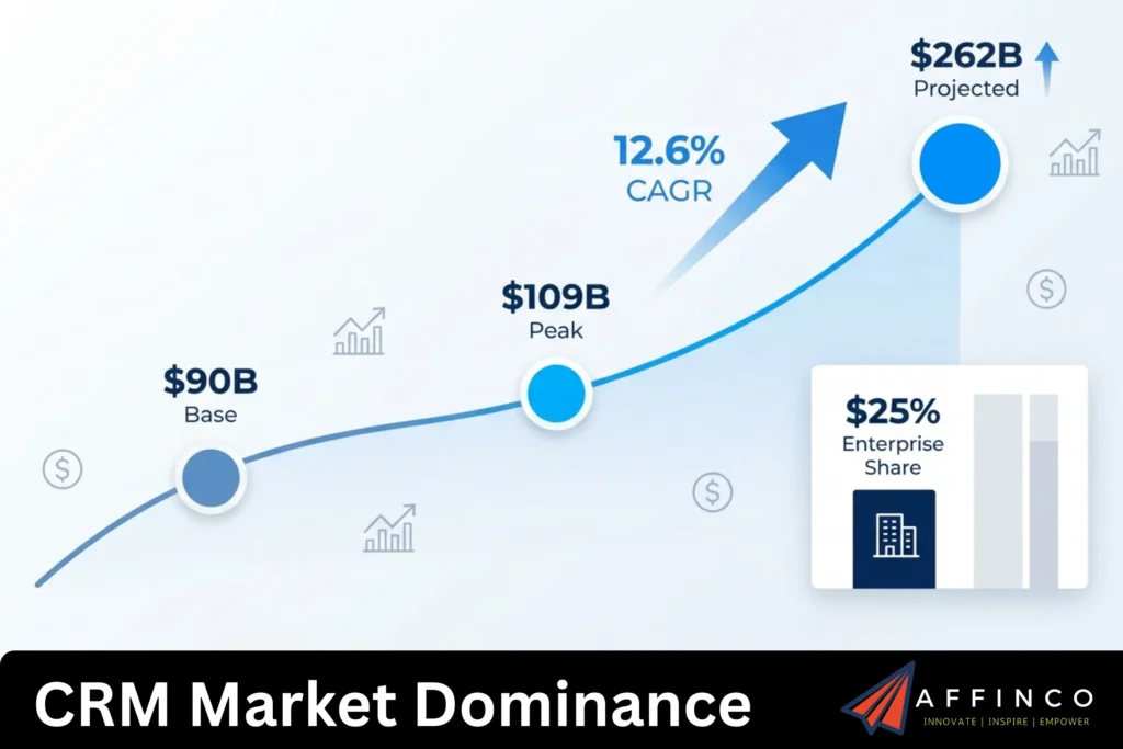 CRM Market Dominance