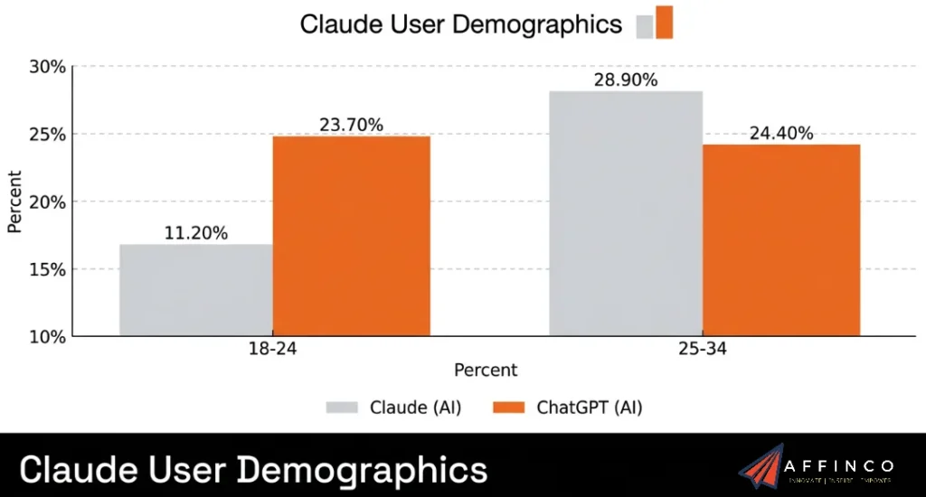 Claude User Demographics