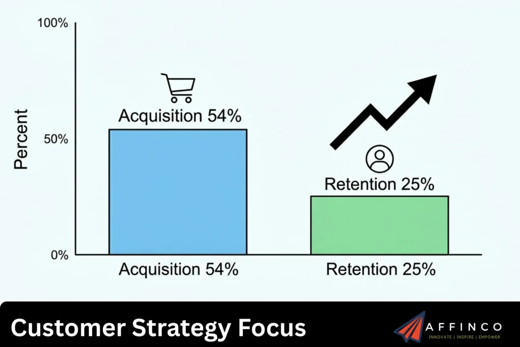 Customer Strategy Focus