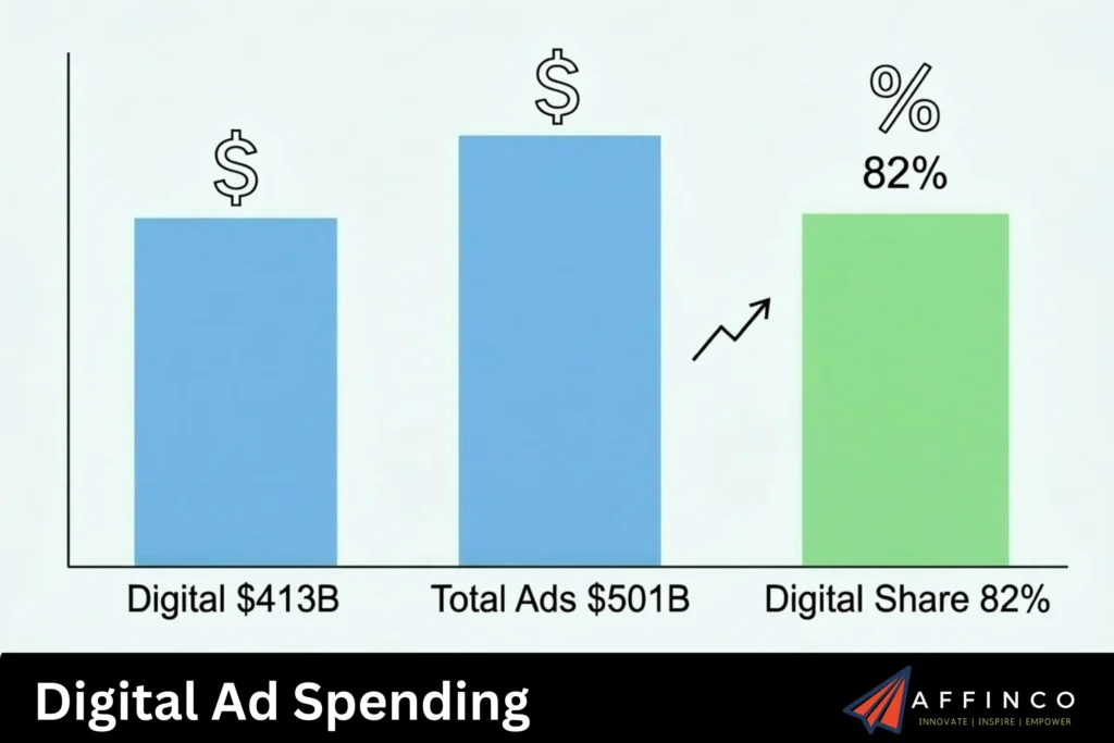Digital Ad Spending