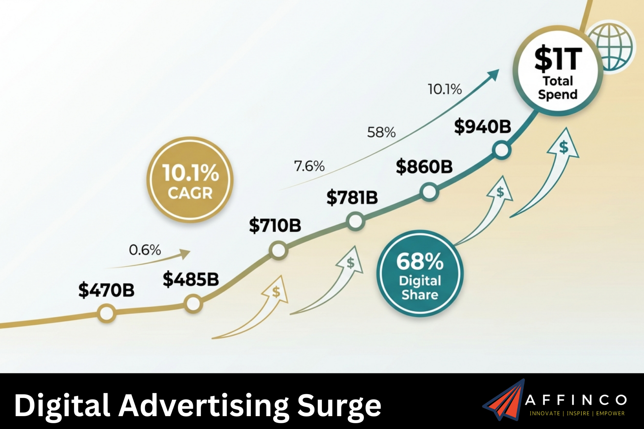 Digital Ad Spend Statistics 2026: $781B Market Data & Trends