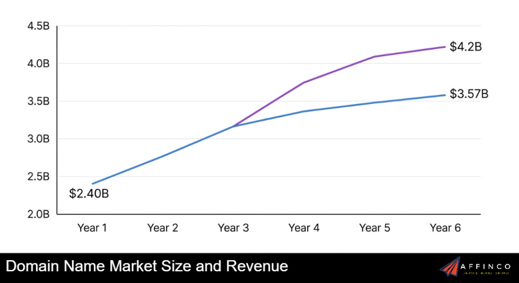 Domain Name Market Size and Revenue