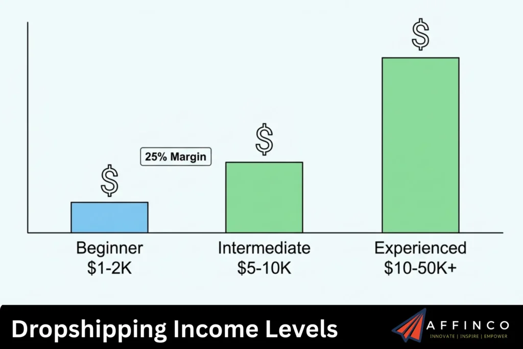 Dropshipping Income Levels