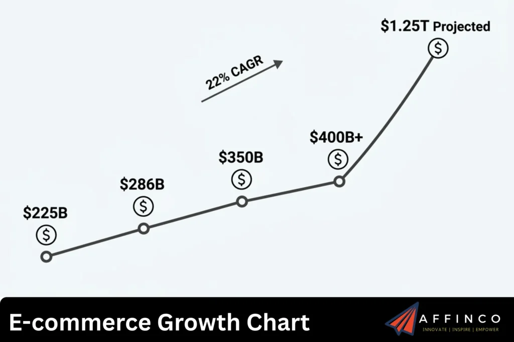 E commerce Growth Chart
