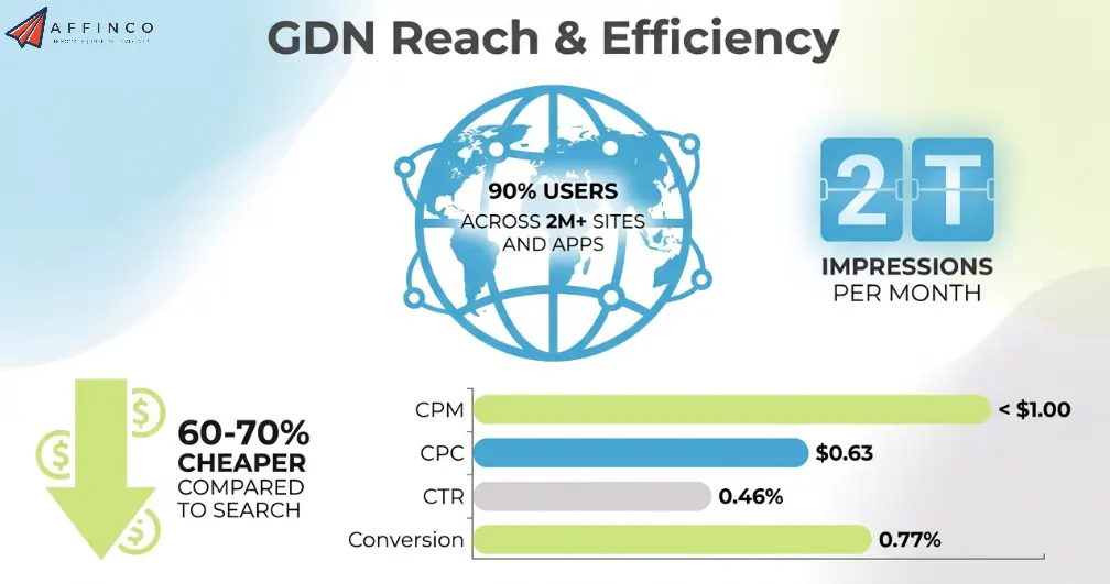 Google Display Network Performance Stats