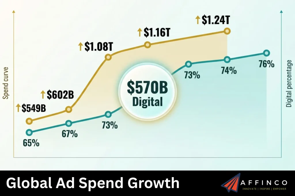 Global Ad Spend Growth