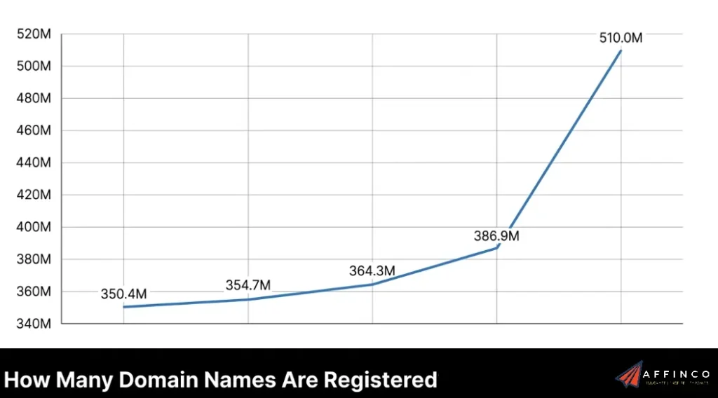 How Many Domain Names are Registered