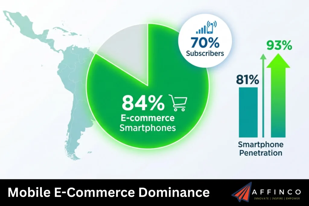 Mobile E Commerce Dominance