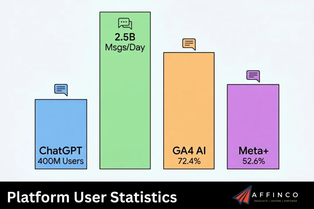 Platform User Statistics